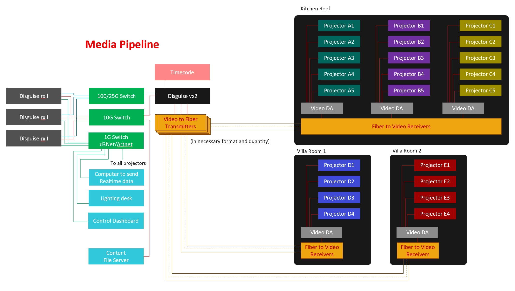 Media and Control Pipeline